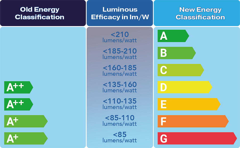 energy labelling scale